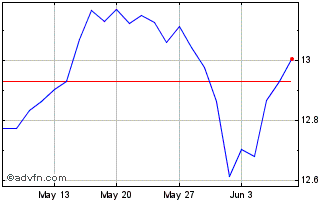 1 Month Lyxor MSCI Disruptive Te... Chart