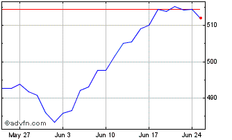 1 Month Amundi ETF ICAV Chart