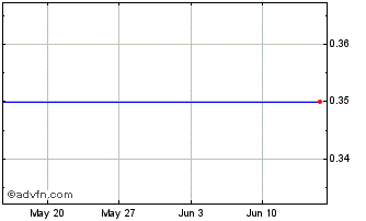 1 Month V228S Chart