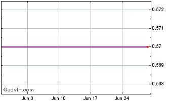 1 Month V233S Chart