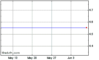 1 Month V464S Chart