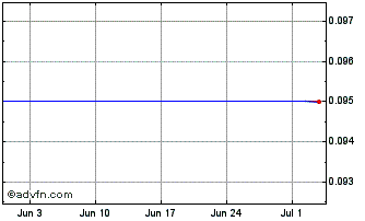 1 Month V494S Chart