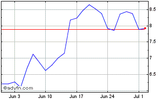 1 Month V498S Chart