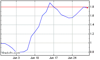 1 Month V525S Chart