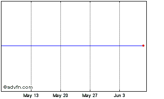 1 Month Valeo Domestic bonds 5.3... Chart