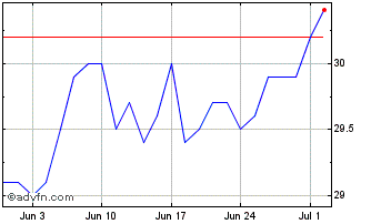 1 Month VASTNED Chart