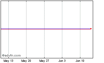 1 Month Vandemoortele 3.5% 07nov... Chart