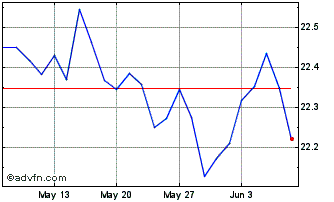 1 Month Vanguard Eur Eurozone Go... Chart