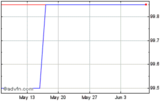 1 Month VGP 3.25% 06jul2024 Chart