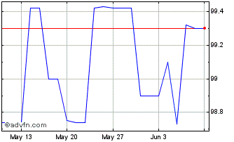1 Month VGP NV 3.5% 19mar2026 Chart