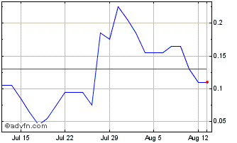 1 Month W635S Chart