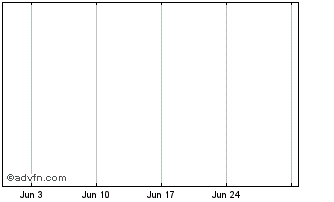 1 Month Warehouses de Pauw Bond ... Chart