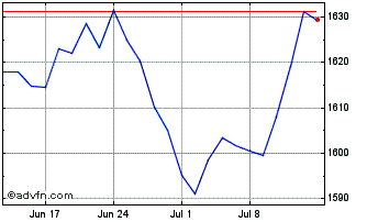 1 Month CDP E ESG W EW D5% Chart
