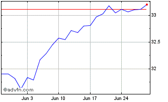 1 Month HSBC MSCI WORLD Chart