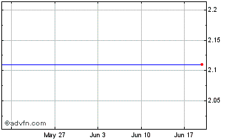 1 Month Lehman Br Tr 05/35flrmtn Chart