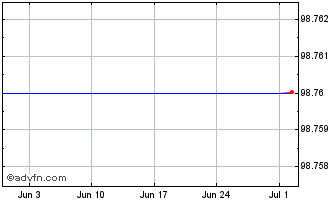 1 Month NIBC Bank 0.625% 01jun2026 Chart
