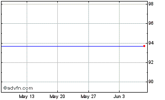 1 Month ING Groep NV 1.625% 26se... Chart