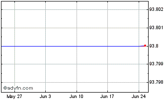 1 Month Stedin Holding NV 0.875%... Chart
