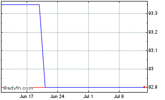 1 Month ING Groep 1.375% 11jan2028 Chart