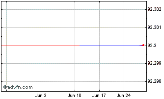 1 Month NIBC Bank NV 1% 24jan2028 Chart