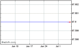 1 Month ABN AMRO Bank 0.875% 22a... Chart