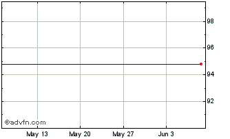 1 Month Vesteda Finance BV 2% 10... Chart