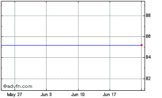 1 Month Stedin Holding NV 0.5% u... Chart