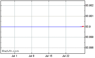 1 Month Alliander NV 0.375% util... Chart