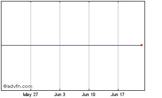 1 Month DSM NV 0.625% until 23ju... Chart