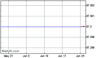 1 Month Stedin Holding NV 5.75% ... Chart