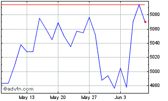 1 Month Euronext Eurozone SBT 15... Chart