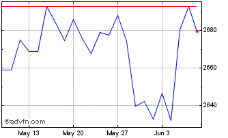 1 Month Eurozone SBT 15 NR Decre... Chart