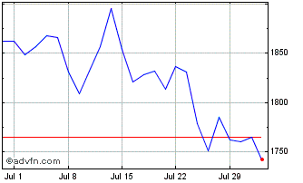 1 Month FTSEurofirst 300 Eurozon... Chart