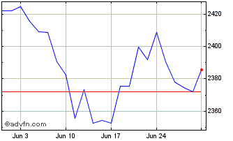 1 Month FTSE UK Dividend plus Chart