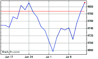 1 Month FTSE 350 Index Lower Yield Chart