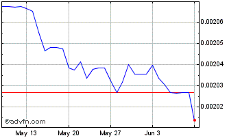 1 Month AMD vs Sterling Chart