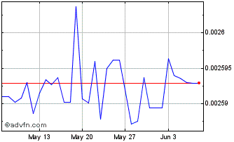1 Month AMD vs US Dollar Chart