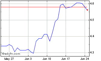 1 Month ARS vs COP Chart