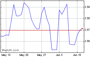 1 Month AUD vs PGK Chart