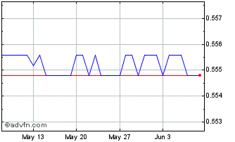 1 Month AWG vs US Dollar Chart