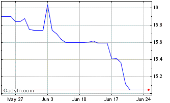 1 Month BBD vs SRD Chart