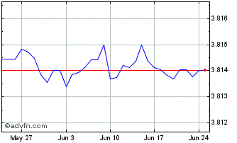 1 Month BGN vs DKK Chart