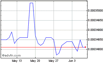 1 Month BIF vs US Dollar Chart