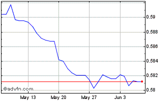 1 Month BND vs Sterling Chart