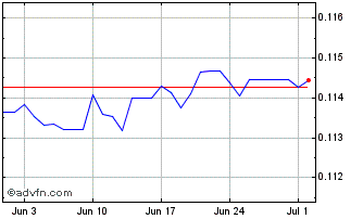 1 Month BOB vs Sterling Chart