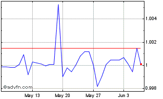 1 Month BSD vs US Dollar Chart