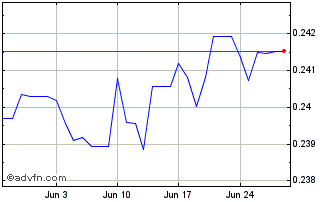 1 Month BYN vs Sterling Chart