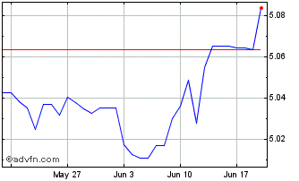 1 Month CAD vs DKK Chart