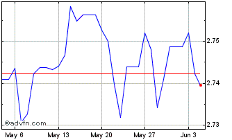 1 Month CAD vs SAR Chart