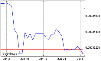 1 Month CDF vs US Dollar Chart